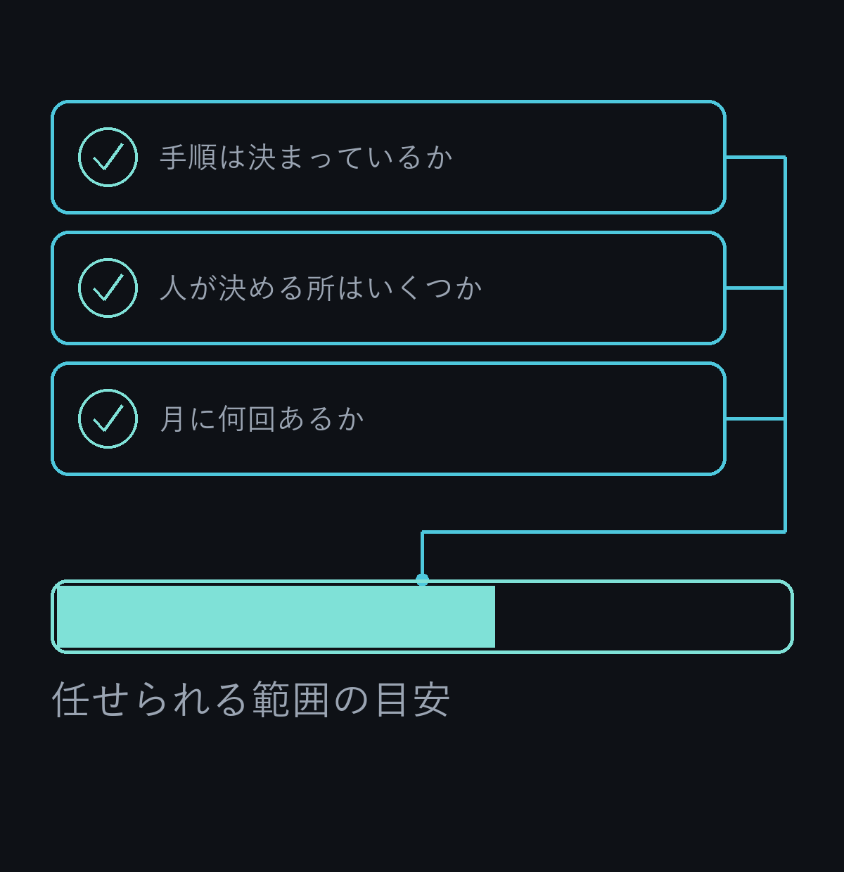 診断の図。3つの問い（手順は決まっているか／人が決める所はいくつか／月に何回あるか）が1本にまとまり、その先の横長のバーの左から6割ほどが埋まっています。これが任せられる範囲の目安です。